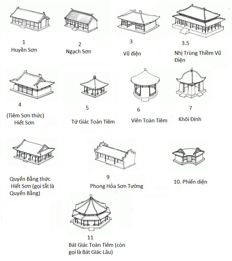Các dạng kiến trúc phương đông